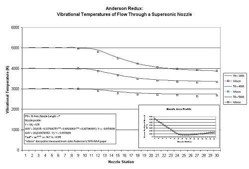 Graphs of supersonic nozzle vibrational temperature